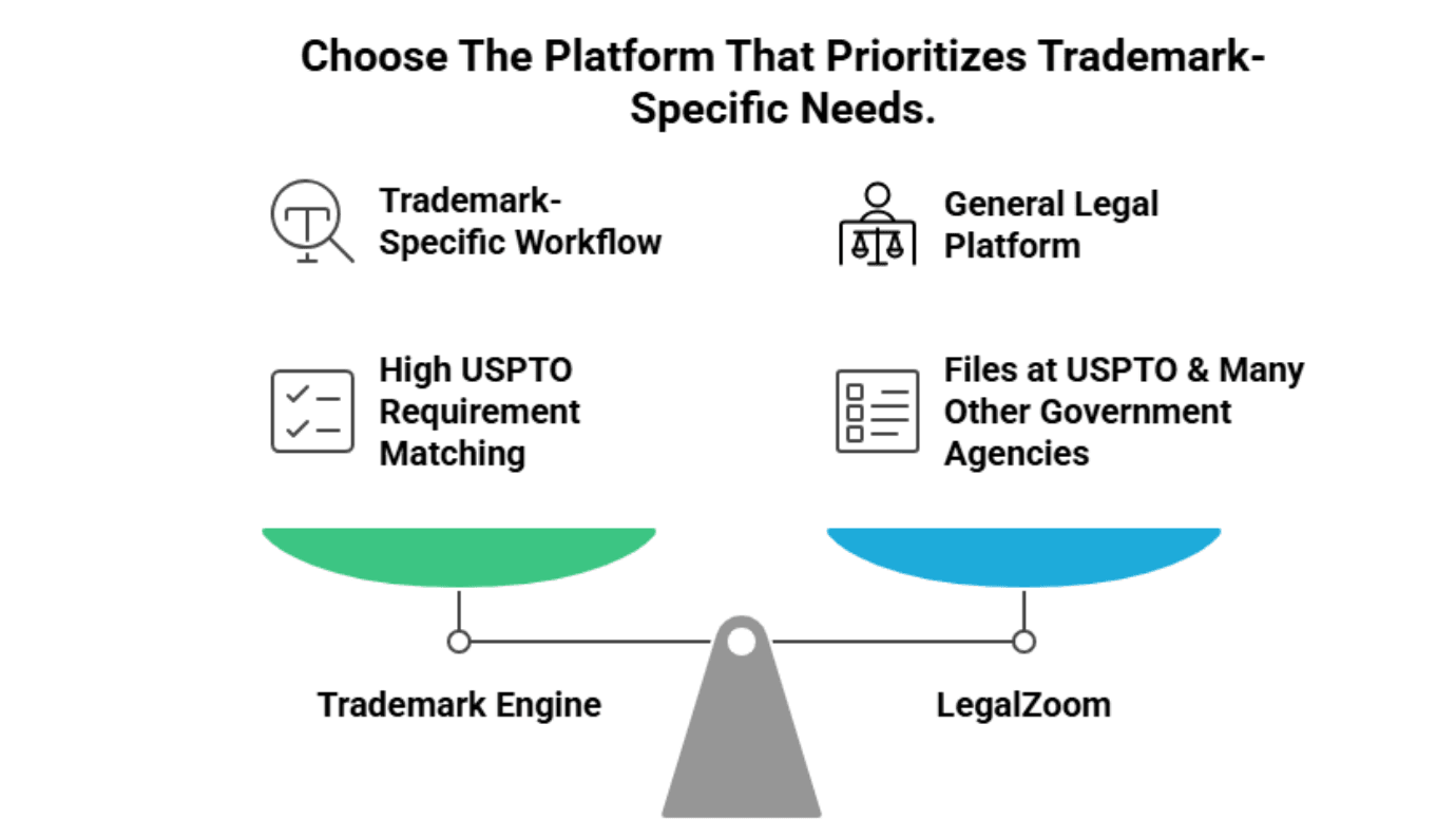 Balance scale comparing Trademark Engine's specific workflow with LegalZoom's general legal platform.